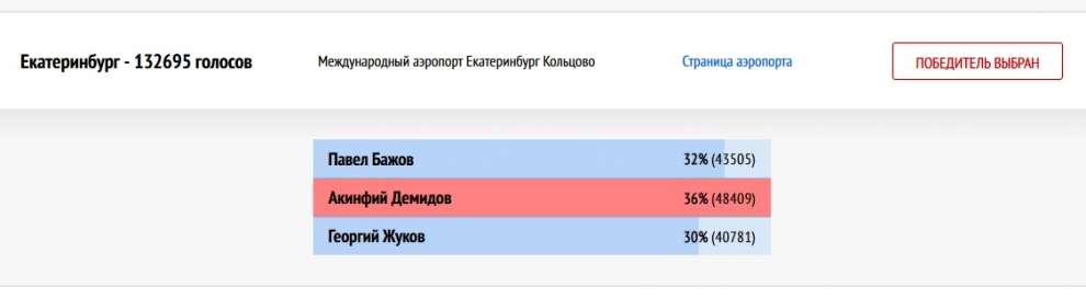 Итоги голосования Кольцово